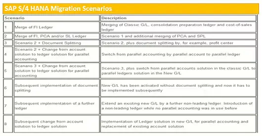 S/4 HANA Migration