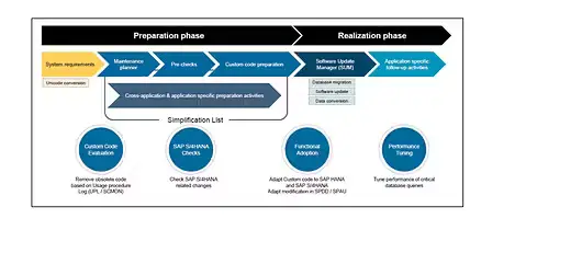 SAP ERP to S/4 HANA Migration​