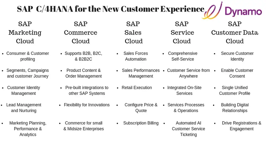 SAP C/4HANA