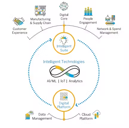 sap digital core