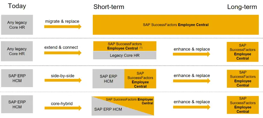 Sap Successfactors Employee Central 5579