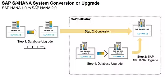 system-conversion